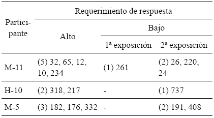 Interrupciones
observadas en los tres participantes que más procrastinaron