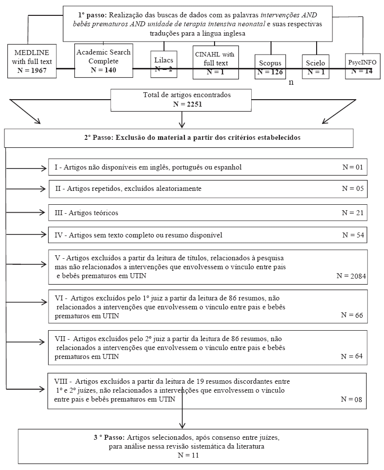 Fluxo do processo de levantamento e seleção dos
artigos