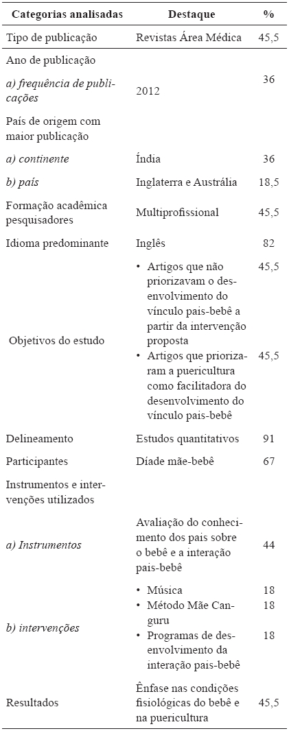 Resultado
global dos principais achados
