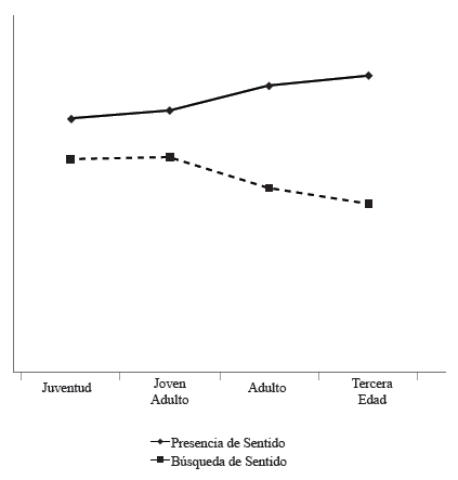 Medias de los scores de presencia
y búsqueda de sentido en función del ciclo de la vida