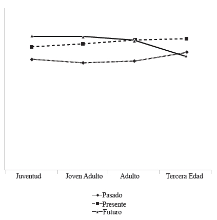 Representación
gráfica del desarrollo de la percepción temporal en función de las fases de la
vida