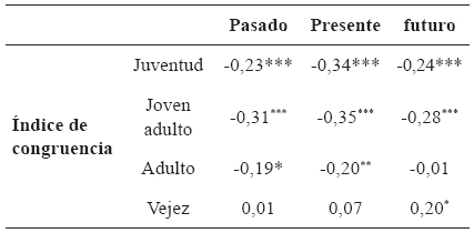 Correlaciones entre las percepciones del tiempo y el índice de
congruencia en las fases de la vida