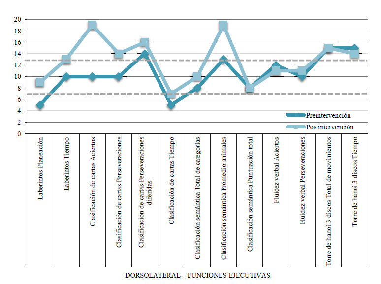 Bater&iacute;a de funciones ejecutivas y l&oacute;bulos frontales BANFE (Flores, Ostrosky-Solis
& Lozano, 2012). Evaluaci&oacute;n pre- y posintervenci&oacute;n
del &aacute;rea corticales frontal, dorsolateral; funciones
ejecutivas. Puntuaci&oacute;n normalizada