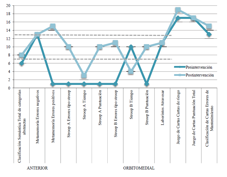 Bater&iacute;a de funciones ejecutivas y l&oacute;bulos frontales BANFE (Flores, Ostrosky-Solis
& Lozano, 2012). Evaluaci&oacute;n pre- y posintervenci&oacute;n
de las &aacute;reas corticales frontales, anterior y orbitomedial.
Puntuaci&oacute;n normalizada