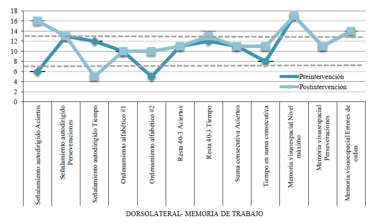 Bater&iacute;a de funciones ejecutivas y l&oacute;bulos frontales BANFE (Flores, Ostrosky-Solis
& Lozano, 2012). Evaluaci&oacute;n preintervenci&oacute;n y posintervenci&oacute;n del &aacute;rea corticales frontal, dorsolateral; memoria de trabajo