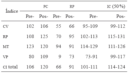 Comparaci&oacute;n pre- y posintervenci&oacute;n en los
diferentes &iacute;ndices del WISC-IV