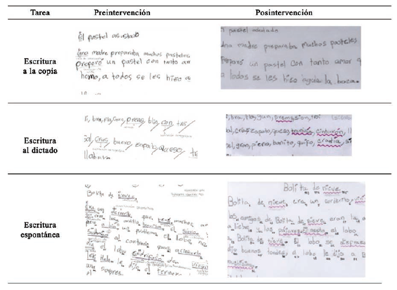Desempe&ntilde;o en las actividades de escritura preintervenci&oacute;n
y posintervenci&oacute;n