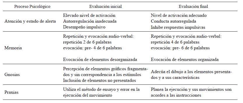 Comparaci&oacute;n preintervenci&oacute;n y posintervenci&oacute;n de los procesos psicol&oacute;gicos evaluados