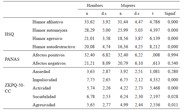 Resultados por género en las escalas HSQ,
PANAS y ZKPQ-50-CC