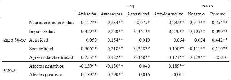 Correlaciones entre las escalas de afectos, humor y personalidad