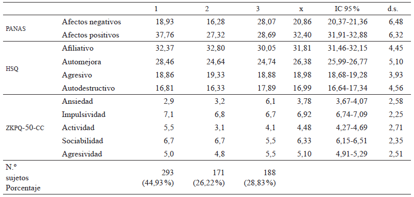 Centro de conglomerados finales de las variables sentido de afectos, humor
y personalidad