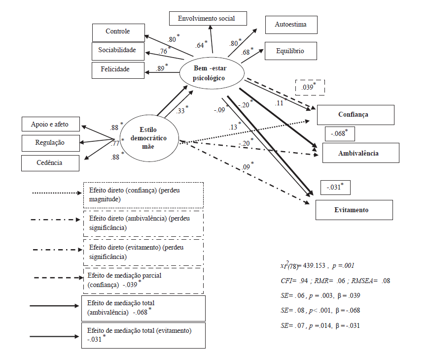 Modelo representativo do efeito mediador
do bem-estar psicol&oacute;go na associa&ccedil;&atilde;o entre o estilo
parental democr&aacute;tico m&atilde;e e vincul&ccedil;&atilde;o amorosa