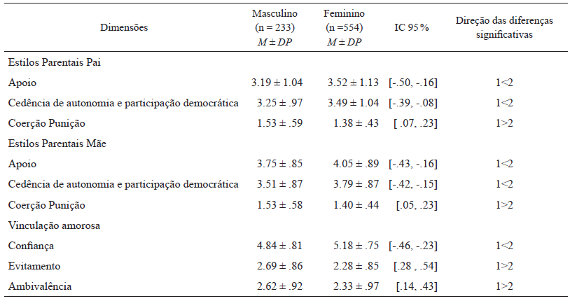 Compara&ccedil;&atilde;o de m&eacute;dias da
vincula&ccedil;&atilde;o amorosa em fun&ccedil;&atilde;o do sexo