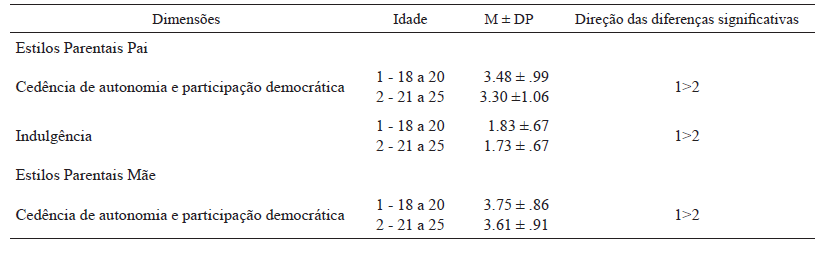 Compara&ccedil;&atilde;o de m&eacute;dias dos estilos parentais amorosa
em fun&ccedil;&atilde;o da idade