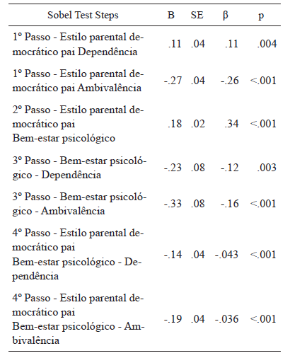 Efeito mediador do bem-estar psicol&oacute;gico na associa&ccedil;&atilde;o entre estilos
parentais pai e vincula&ccedil;&atilde;o amorosa