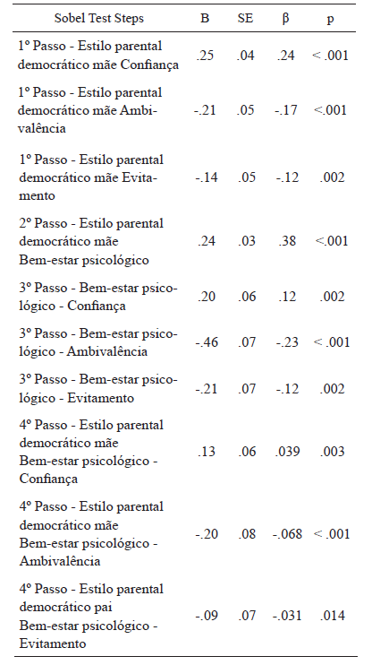 Efeito mediador do bem-estar psicol&oacute;gico na associa&ccedil;&atilde;o entre estilos
parentais m&atilde;e e vincula&ccedil;&atilde;o amorosa