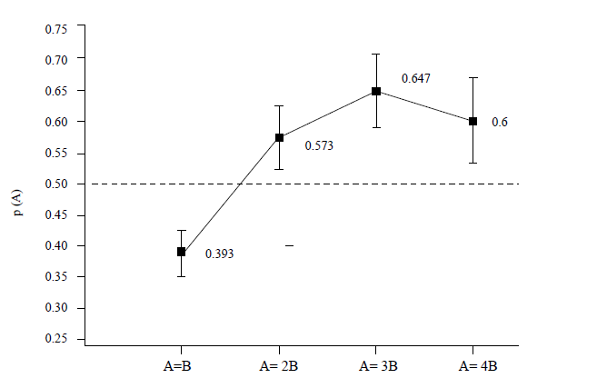 Probabilidad promedio (&plusmn;SEM)
de elegir alternativa A por grupo en ensayos de elecci&oacute;n