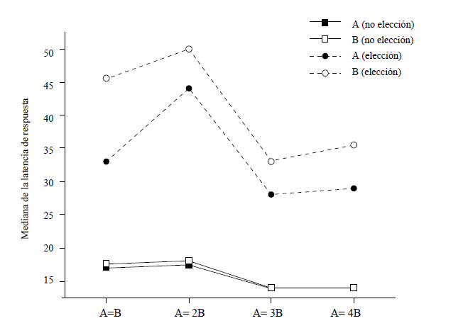 Medianas de latencia de respuesta (en d&eacute;cimas de segundo)
correspondiente a cada grupo
