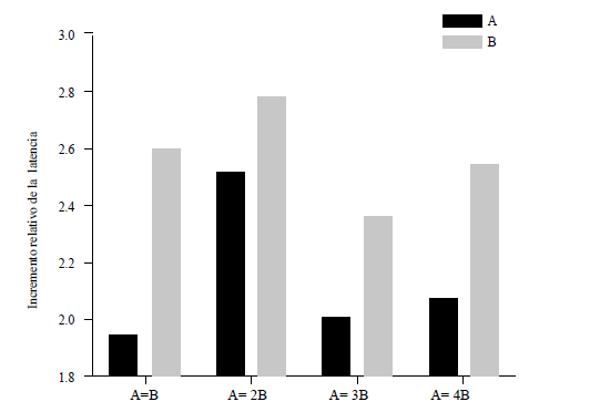 Incremento relativo observado en las latencias entre los
ensayos de no-elecci&oacute;n y los de elecci&oacute;n para cada uno de los grupos