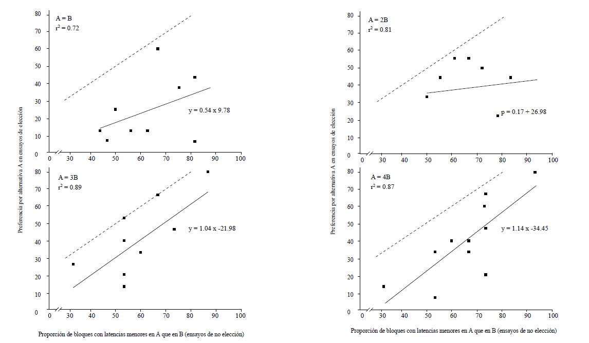 Proporci&oacute;n de bloques donde la latencia evocada por la
alternativa A en ensayos de no-elecci&oacute;n fue menor que la evocada por la
alternativa B, comparado con la proporci&oacute;n de elecciones de A en ensayos de
elecci&oacute;n