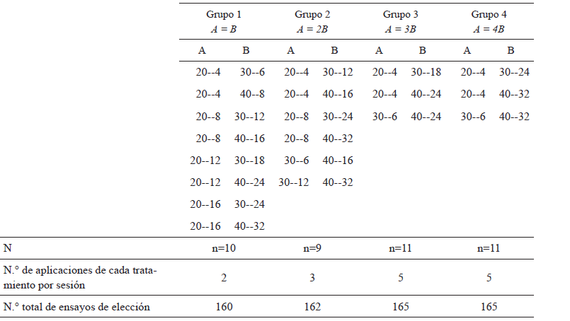Valores de tiempo de exposici&oacute;n-demora de las alternativas utilizadas en
cada tratamiento para cada grupo