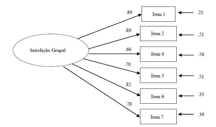 Estrutura Fatorial da ESAGT (estudo 2)
(Solução estandardizada onde os valores relativos aos erros de medição são
proporções de variância não explicada)