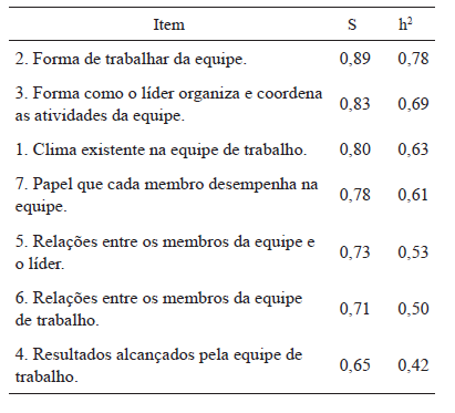 ESAGT: Saturações fatoriais (S) e comunalidades (H2)