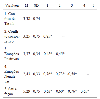 Intercorrelações, Médias e
Desvios-Padrão do Conflito de Tarefa, Conflito Socioafetivo,
Emoções Positivas, Emoções Negativas e Satisfação