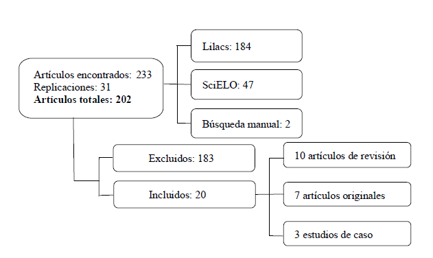 Resultados
de la búsqueda de la literatura