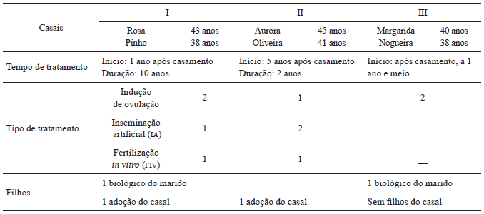 Caracteriza&ccedil;&atilde;o
dos participantes e dos tratamentos de reprodu&ccedil;&atilde;o assistida realizados