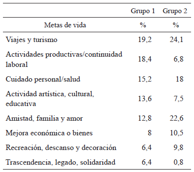 Porcentajes de la selecci&oacute;n principal de metas en adultos mayores
jubilados profesionales y no profesionales