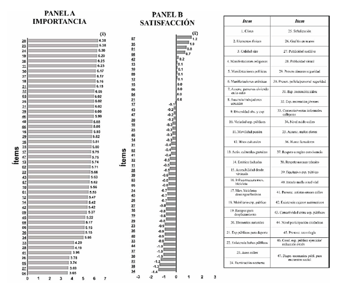 Promedio
de los ítems en la escala de importancia (panel A) y satisfacción (panel B)
