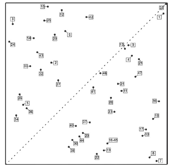 Análisis
principal Posac según la ciudad