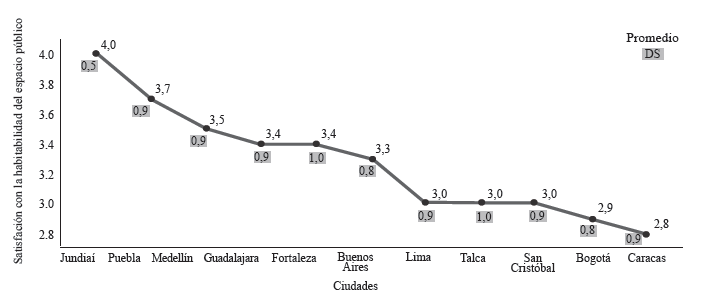 Promedio de la valoración de la habitabilidad entre ciudades a partir de la satisfacción general