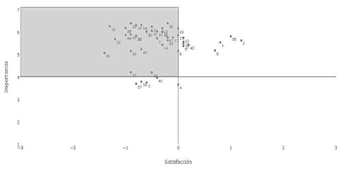 Importancia
y satisfacción de la habitabilidad entre ciudades