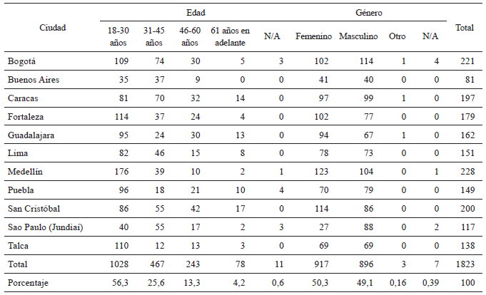 Distribución de la muestra por ciudades según edad y género