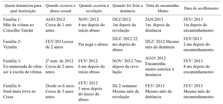 O tempo entre a revela&ccedil;&atilde;o do
abuso sexual e o atendimento