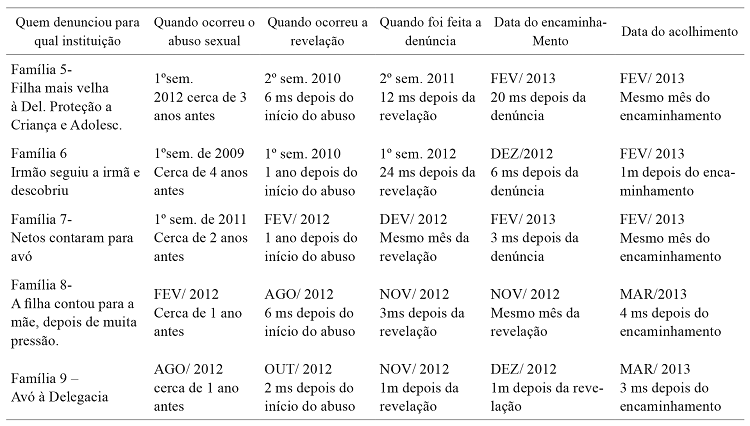 O tempo entre a revela&ccedil;&atilde;o do
abuso sexual e o atendimento
