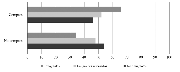 Experiencia de emigraci&oacute;n por comparaci&oacute;n. χ2: 15.673; p < 0.01