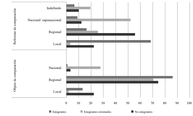 Relaci&oacute;n entre la experiencia de emigraci&oacute;n y el objeto y
referente de comparaci&oacute;n