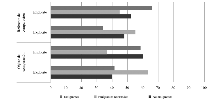 Relaci&oacute;n entre la experiencia de emigraci&oacute;n y el grado de
explicitud del referente y el objeto de comparaci&oacute;n