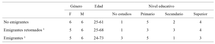 Distribuci&oacute;n de la muestra por
g&eacute;nero, edad y nivel educativo