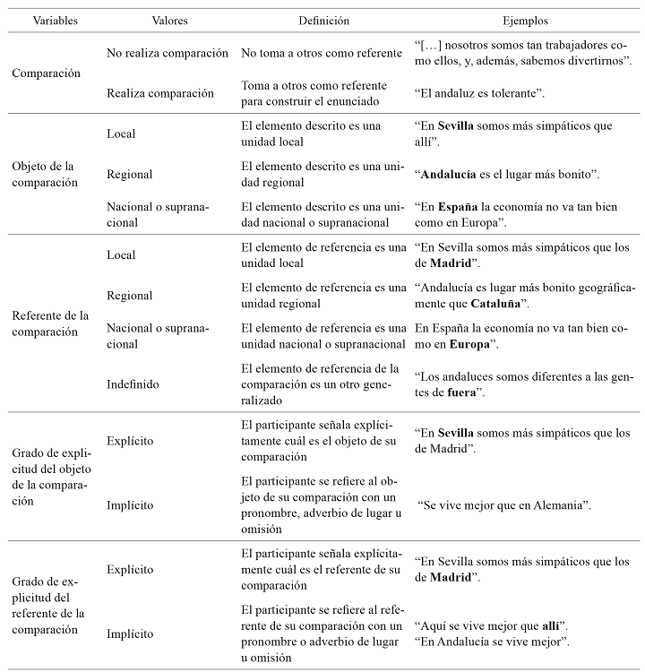 Sistema de codificaci&oacute;n para los
debates sobre la identidad andaluza
