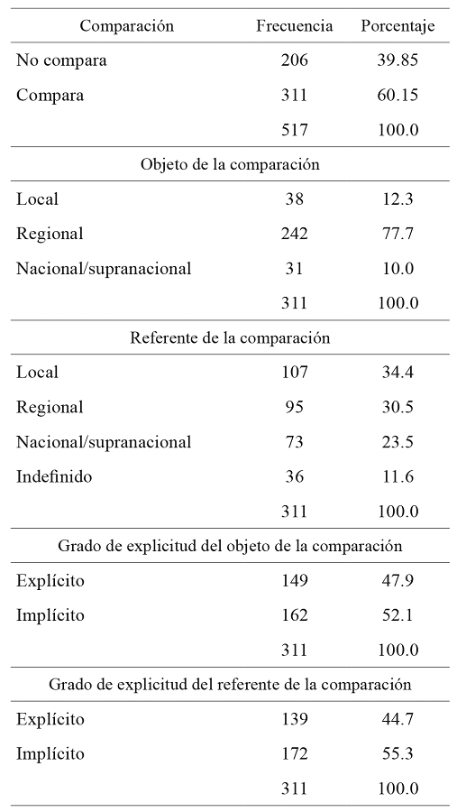 Resultados exploratorios de la
perspectiva del hablante