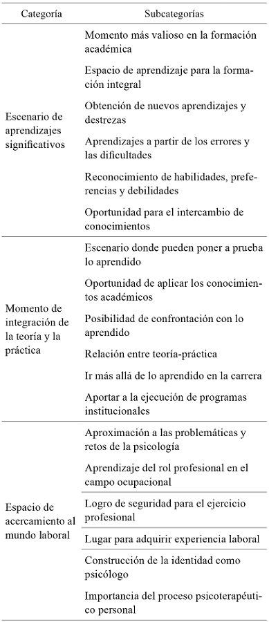 Proceso de categorizaci&oacute;n