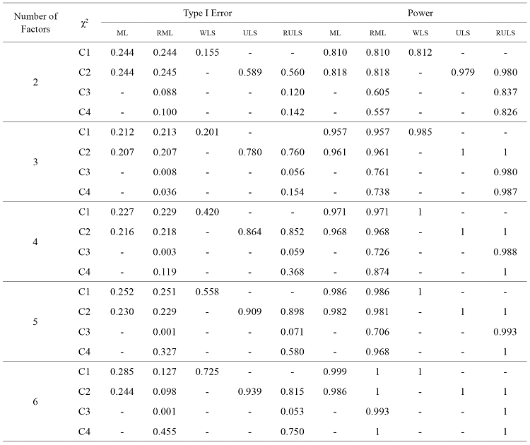 Influence of Number of Factors
on Type I Error and Power
