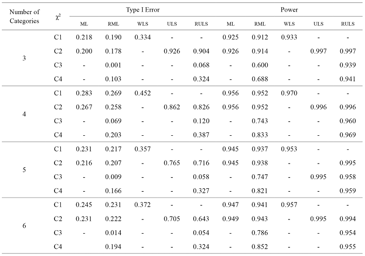 Influence
of Number of Categories on Type I Error and Power