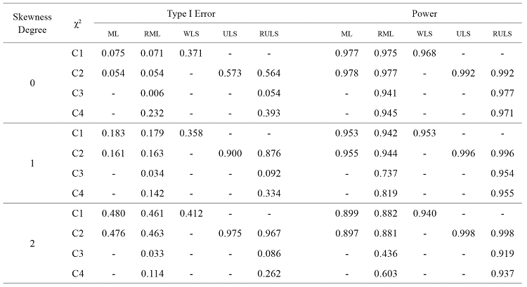 Influence of Skewness Degree on
Type I Error and Power
