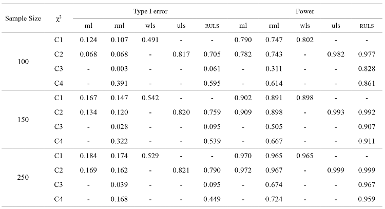 Influence
of Sample Size on Type I Error and Power