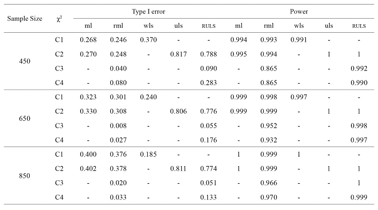 Influence
of Sample Size on Type I Error and Power